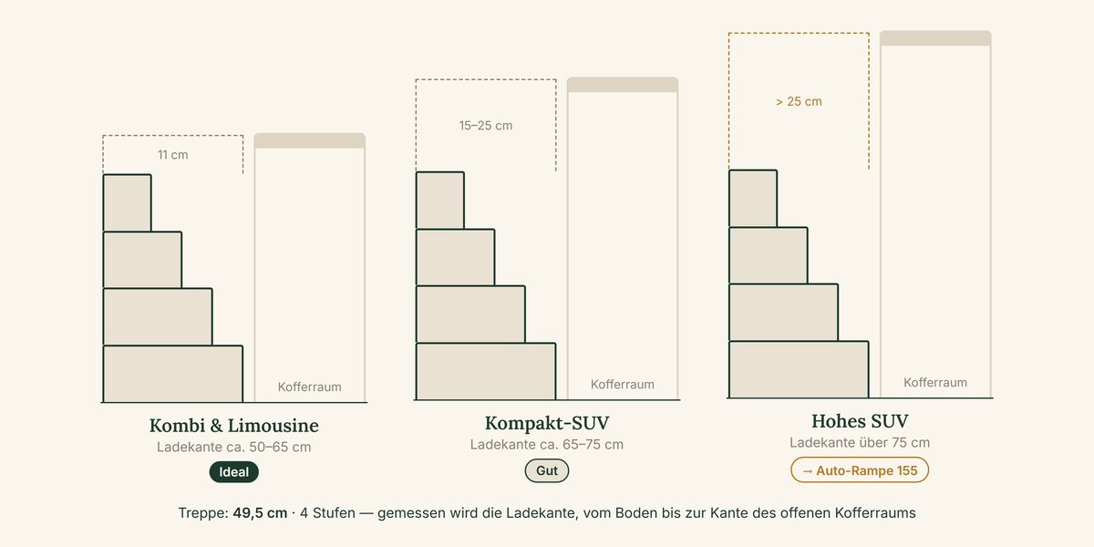 Passt sie zu deinem Auto? Ladekanten von Kombi, SUV und hohem SUV im Vergleich zur Treppe